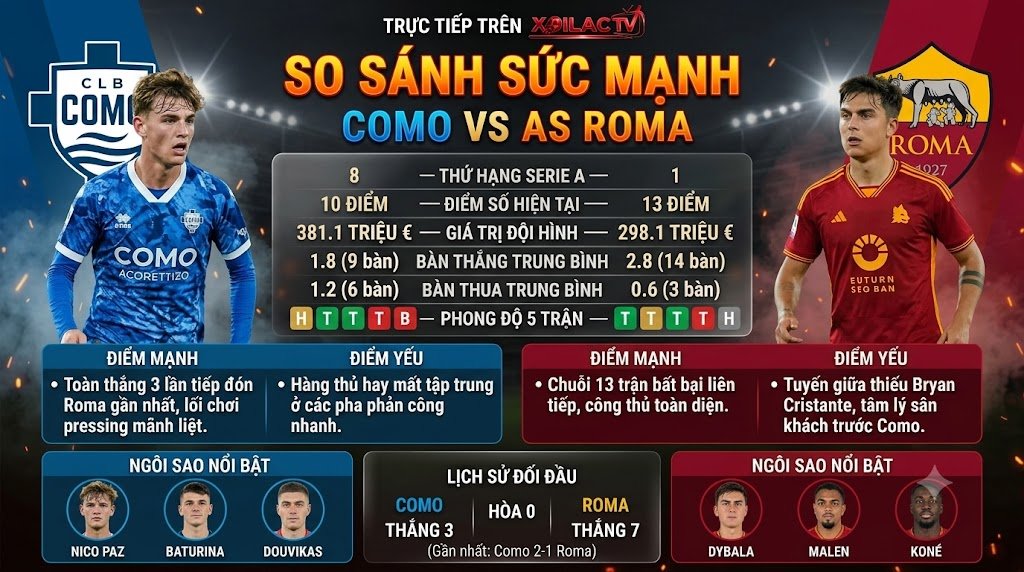 Bảng so sánh sức mạnh, phong độ 5 trận gần nhất và thống kê lịch sử đối đầu giữa Como vs Roma. Các chỉ số chi tiết phục vụ nhận định, soi kèo trận đấu tối nay tại Xôi Lạc TV.