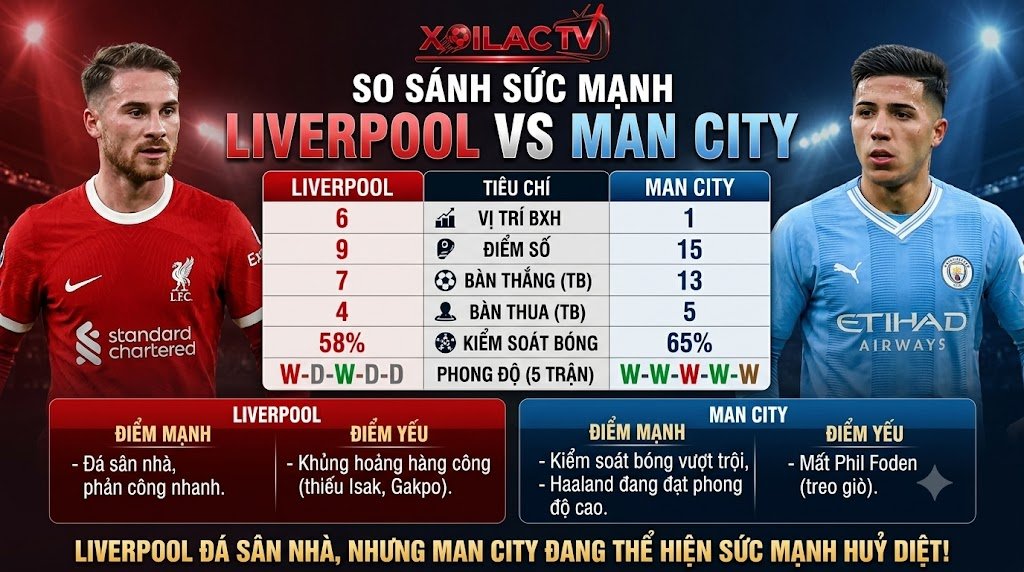 Bảng thống kê so sánh sức mạnh, phong độ Liverpool vs Man City, dữ liệu phân tích soi kèo bóng đá chuẩn xác.