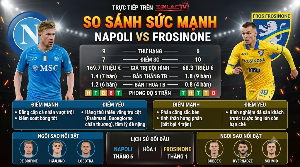 Bảng Infographic so sánh sức mạnh, phong độ 5 trận gần nhất và lịch sử đối đầu giữa Napoli vs Frosinone giúp nhận định và soi kèo chuẩn xác.